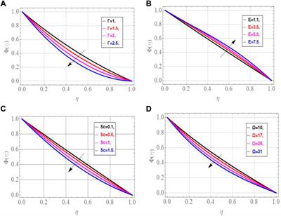 Thermal examination for the micropolar gold–blood nanofluid flow through a permeable channel subject to gyrotactic microorganisms